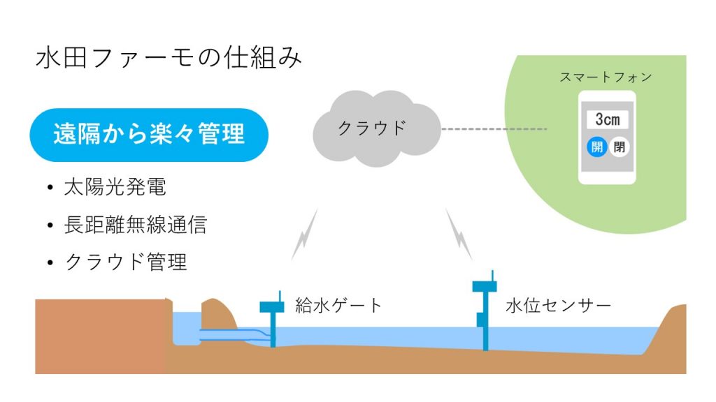 水田ファーモの仕組みのイラスト