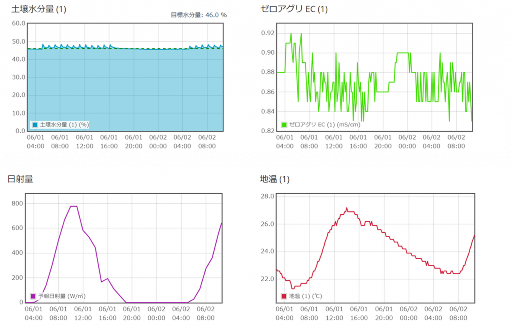 水分/EC/日射量/地温のモニタリングイメージ図